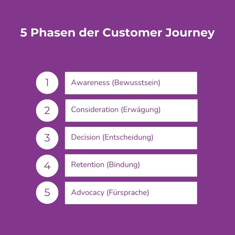 5 Phasen der Customer Journey